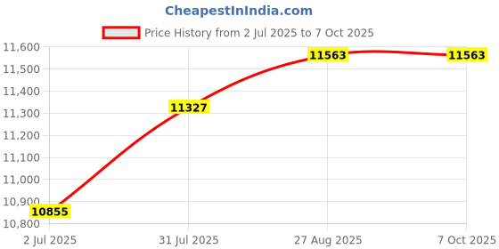 industrybuying.com RS PRO Push-in Fitting, Push In 12 mm to Push In 12 mm, Threaded-to-Tube, 1977845 (Pack of 10 pcs) rs pro Price History Graph from 2 Jul 2025 to 7 Oct 2025