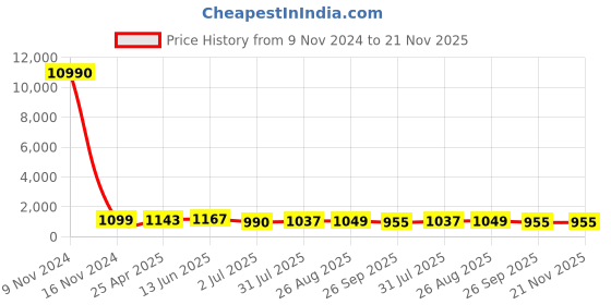 industrybuying.com RS PRO Push-in Fitting Push In 12 mm to Push In 12 mm Tube-to-Tube, 1761776 rs pro Price History Graph from 9 Nov 2024 to 21 Nov 2025