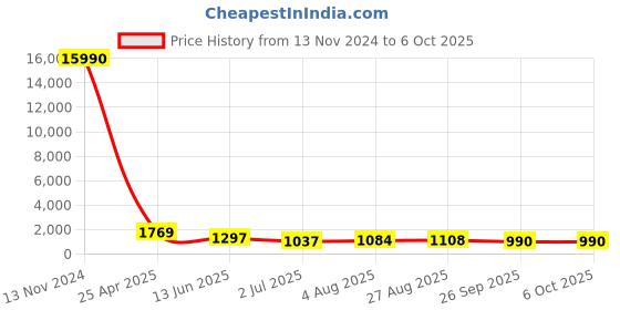 industrybuying.com RS PRO Push-in Fitting, Push In 12 mm to Push In 12 mm, Tube-to-Tube, 1761776 rs pro Price History Graph from 13 Nov 2024 to 6 Oct 2025