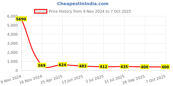 industrybuying.com RS PRO Push-in Fitting Push In 12 mm to Push In 12 mm Tube-to-Tube, 1761797 rs pro Price History Graph from 9 Nov 2024 to 6 Oct 2025