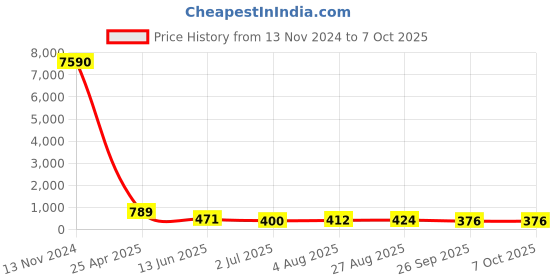 industrybuying.com RS PRO Push-in Fitting, Push In 12 mm to Push In 12 mm, Tube-to-Tube, 1761797 rs pro Price History Graph from 13 Nov 2024 to 6 Oct 2025