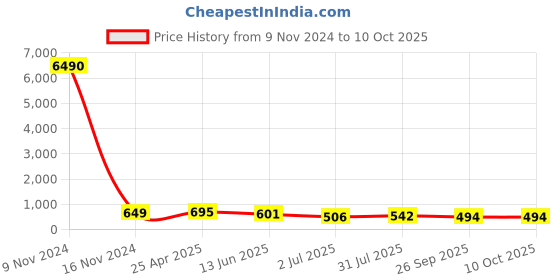 industrybuying.com RS PRO Push-in Fitting Push In 12 mm to Push In 12 mm Tube-to-Tube, 1761820 rs pro Price History Graph from 9 Nov 2024 to 10 Oct 2025