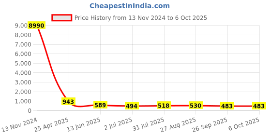 industrybuying.com RS PRO Push-in Fitting, Push In 12 mm to Push In 12 mm, Tube-to-Tube, 1761820 rs pro Price History Graph from 13 Nov 2024 to 6 Oct 2025