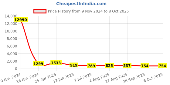 industrybuying.com RS PRO Push-in Fitting Push In 12 mm to Push In 12 mm Tube-to-Tube, 1761833 rs pro Price History Graph from 9 Nov 2024 to 8 Oct 2025