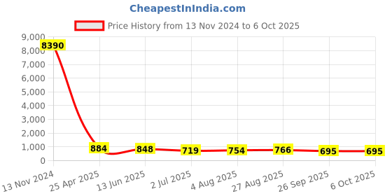 industrybuying.com RS PRO Push-in Fitting, Push In 12 mm to Push In 12 mm, Tube-to-Tube, 1761833 rs pro Price History Graph from 13 Nov 2024 to 5 Oct 2025
