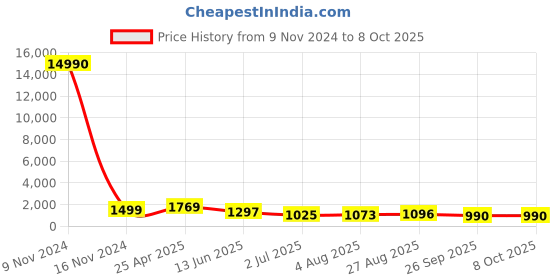 industrybuying.com RS PRO Push-in Fitting Push In 12 mm to Push In 12 mm Tube-to-Tube, 1761836 rs pro Price History Graph from 9 Nov 2024 to 8 Oct 2025