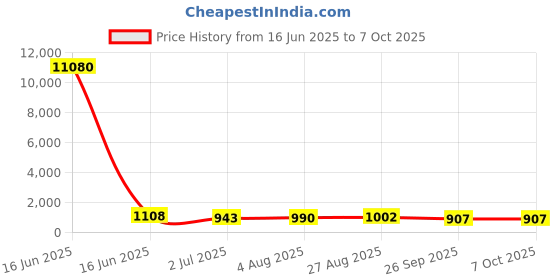 industrybuying.com RS PRO Push-in Fitting, Push In 12 mm to Push In 12 mm, Tube-to-Tube, 1761836 rs pro Price History Graph from 16 Jun 2025 to 7 Oct 2025
