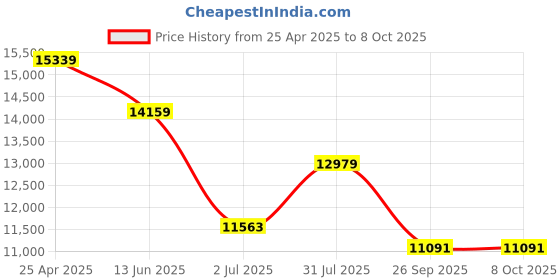 industrybuying.com RS PRO Push-in Fitting Push In 12 mm to Push In 12 mm Tube-to-Tube, 1977720 (Bag of 10 pcs) rs pro Price History Graph from 25 Apr 2025 to 8 Oct 2025