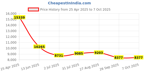industrybuying.com RS PRO Push-in Fitting Push In 12 mm to Push In 12 mm Tube-to-Tube, 1977776 (Bag of 10 pcs) rs pro Price History Graph from 25 Apr 2025 to 6 Oct 2025