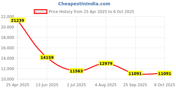 industrybuying.com RS PRO Push-in Fitting Push In 12 mm to Push In 12 mm Tube-to-Tube, 1977851 (Bag of 10 pcs) rs pro Price History Graph from 25 Apr 2025 to 6 Oct 2025