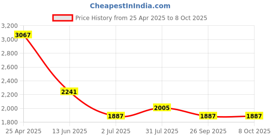 industrybuying.com RS PRO Push-in Fitting Push In 12 mm to Push In 12 mm Tube-to-Tube, 1977881 (Bag of 10 pcs) rs pro Price History Graph from 25 Apr 2025 to 8 Oct 2025
