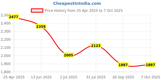 industrybuying.com RS PRO Push-in Fitting, Push In 12 mm to Push In 12 mm, Tube-to-Tube, 1977881 (Pack of 10 pcs) rs pro Price History Graph from 25 Apr 2025 to 6 Oct 2025