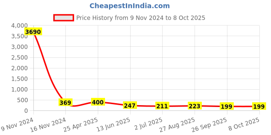 industrybuying.com RS PRO Push-in Fitting Push In 12 mm to Push In 6 mm Tube-to-Tube, 1761873 rs pro Price History Graph from 9 Nov 2024 to 8 Oct 2025