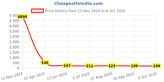 industrybuying.com RS PRO Push-in Fitting, Push In 12 mm to Push In 6 mm, Tube-to-Tube, 1761873 rs pro Price History Graph from 13 Nov 2024 to 6 Oct 2025