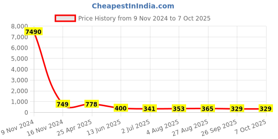 industrybuying.com RS PRO Push-in Fitting Push In 12 mm to Push In 8 mm Tube-to-Tube, 1761802 rs pro Price History Graph from 9 Nov 2024 to 5 Oct 2025