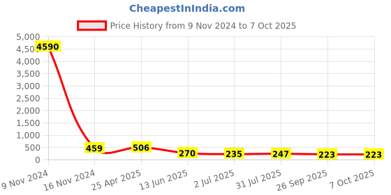 industrybuying.com RS PRO Push-in Fitting Push In 12 mm to Push In 8 mm Tube-to-Tube, 1761869 rs pro Price History Graph from 9 Nov 2024 to 5 Oct 2025