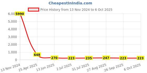 industrybuying.com RS PRO Push-in Fitting, Push In 12 mm to Push In 8 mm, Tube-to-Tube, 1761869 rs pro Price History Graph from 13 Nov 2024 to 5 Oct 2025