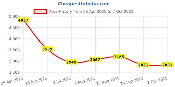industrybuying.com RS PRO Push-in Fitting Push In 12 mm to Push In 8 mm Tube-to-Tube, 1977887 (Bag of 10 pcs) rs pro Price History Graph from 25 Apr 2025 to 7 Oct 2025