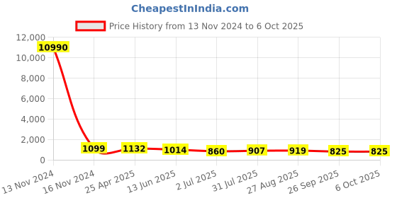 industrybuying.com RS PRO Push-in Fitting Push In 14 mm Push In 14 mm to Push In 14 mm Tube-to-Tube, 1761828 rs pro Price History Graph from 13 Nov 2024 to 5 Oct 2025