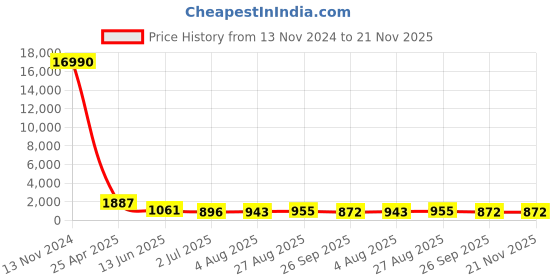 industrybuying.com RS PRO Push-in Fitting Push In 14 mm, Push In 14 mm to Push In 14 mm, Tube-to-Tube, 1761828 rs pro Price History Graph from 13 Nov 2024 to 21 Nov 2025