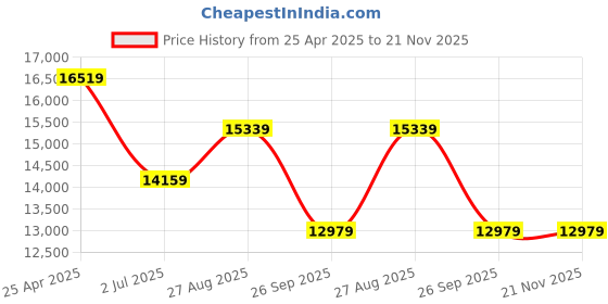 industrybuying.com RS PRO Push-in Fitting Push In 14 mm, Push In 14 mm to Push In 14 mm, Tube-to-Tube, 1977852 (Pack of 10 pcs) rs pro Price History Graph from 25 Apr 2025 to 20 Nov 2025