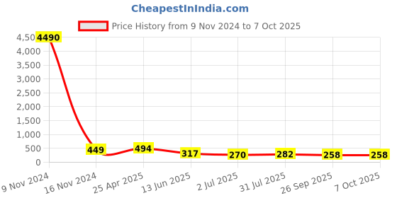 industrybuying.com RS PRO Push-in Fitting Push In 14 mm to Push In 10 mm Tube-to-Tube, 1761875 rs pro Price History Graph from 9 Nov 2024 to 7 Oct 2025