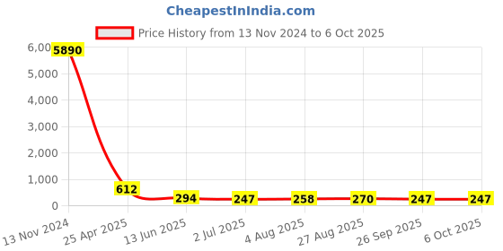 industrybuying.com RS PRO Push-in Fitting, Push In 14 mm to Push In 10 mm, Tube-to-Tube, 1761875 rs pro Price History Graph from 13 Nov 2024 to 6 Oct 2025