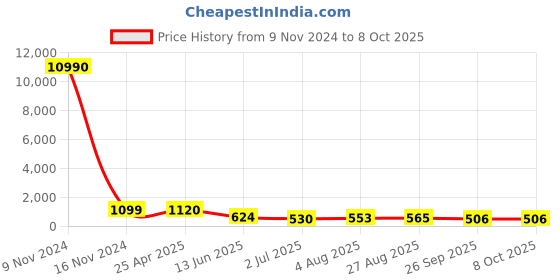 industrybuying.com RS PRO Push-in Fitting Push In 14 mm to Push In 12 mm Tube-to-Tube, 1761803 rs pro Price History Graph from 9 Nov 2024 to 6 Oct 2025