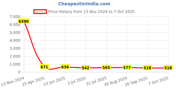 industrybuying.com RS PRO Push-in Fitting, Push In 14 mm to Push In 12 mm, Tube-to-Tube, 1761803 rs pro Price History Graph from 13 Nov 2024 to 6 Oct 2025