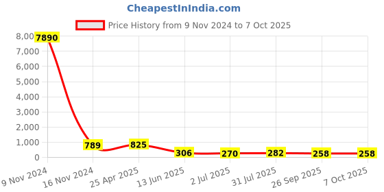 industrybuying.com RS PRO Push-in Fitting Push In 14 mm to Push In 12 mm Tube-to-Tube, 1761872 rs pro Price History Graph from 9 Nov 2024 to 7 Oct 2025