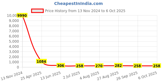 industrybuying.com RS PRO Push-in Fitting, Push In 14 mm to Push In 12 mm, Tube-to-Tube, 1761872 rs pro Price History Graph from 13 Nov 2024 to 5 Oct 2025