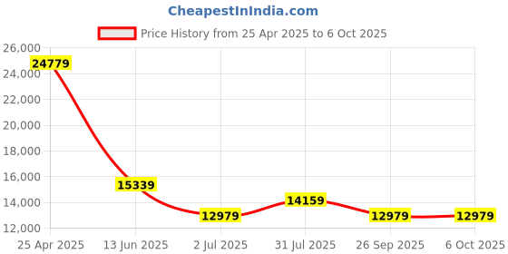 industrybuying.com RS PRO Push-in Fitting Push In 14 mm to Push In 14 mm Threaded-to-Tube, 1977808 (Bag of 10 pcs) rs pro Price History Graph from 25 Apr 2025 to 5 Oct 2025