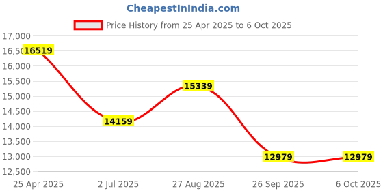 industrybuying.com RS PRO Push-in Fitting, Push In 14 mm to Push In 14 mm, Threaded-to-Tube, 1977808 (Pack of 10 pcs) rs pro Price History Graph from 25 Apr 2025 to 5 Oct 2025