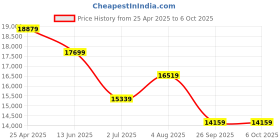 industrybuying.com RS PRO Push-in Fitting Push In 14 mm to Push In 14 mm Threaded-to-Tube, 1977809 (Bag of 10 pcs) rs pro Price History Graph from 25 Apr 2025 to 6 Oct 2025