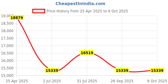 industrybuying.com RS PRO Push-in Fitting, Push In 14 mm to Push In 14 mm, Threaded-to-Tube, 1977809 (Pack of 10 pcs) rs pro Price History Graph from 25 Apr 2025 to 6 Oct 2025