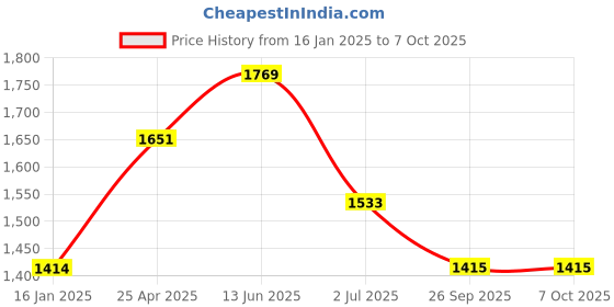 industrybuying.com RS PRO Push-in Fitting Push In 14 mm to Push In 14 mm Tube-to-Tube, 1761777 rs pro Price History Graph from 16 Jan 2025 to 6 Oct 2025