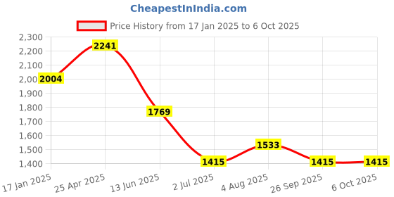 industrybuying.com RS PRO Push-in Fitting, Push In 14 mm to Push In 14 mm, Tube-to-Tube, 1761777 rs pro Price History Graph from 17 Jan 2025 to 5 Oct 2025