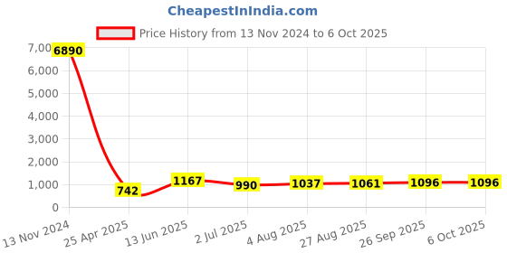 industrybuying.com RS PRO Push-in Fitting Push In 14 mm to Push In 14 mm Tube-to-Tube, 1761798 rs pro Price History Graph from 13 Nov 2024 to 5 Oct 2025