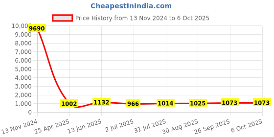 industrybuying.com RS PRO Push-in Fitting, Push In 14 mm to Push In 14 mm, Tube-to-Tube, 1761798 rs pro Price History Graph from 13 Nov 2024 to 5 Oct 2025