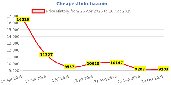 industrybuying.com RS PRO Push-in Fitting Push In 14 mm to Push In 14 mm Tube-to-Tube, 1977714 (Bag of 10 pcs) rs pro Price History Graph from 25 Apr 2025 to 9 Oct 2025