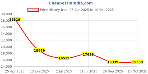 industrybuying.com RS PRO Push-in Fitting Push In 14 mm to Push In 14 mm Tube-to-Tube, 1977722 (Bag of 10 pcs) rs pro Price History Graph from 25 Apr 2025 to 9 Oct 2025