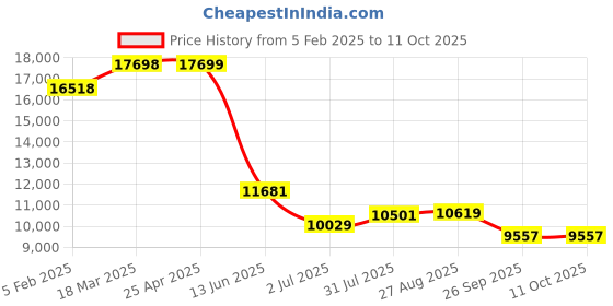 industrybuying.com RS PRO Push-in Fitting Push In 14 mm to Push In 14 mm Tube-to-Tube, 1977777 (Bag of 10 pcs) rs pro Price History Graph from 5 Feb 2025 to 11 Oct 2025
