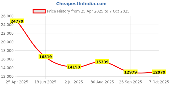 industrybuying.com RS PRO Push-in Fitting Push In 14 mm to Push In 14 mm Tube-to-Tube, 1977852 (Bag of 10 pcs) rs pro Price History Graph from 25 Apr 2025 to 6 Oct 2025