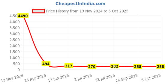 industrybuying.com RS PRO Push-in Fitting Push In 14 mm to Push In 8 mm Tube-to-Tube, 1761874 rs pro Price History Graph from 13 Nov 2024 to 5 Oct 2025