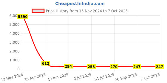 industrybuying.com RS PRO Push-in Fitting, Push In 14 mm to Push In 8 mm, Tube-to-Tube, 1761874 rs pro Price History Graph from 13 Nov 2024 to 6 Oct 2025