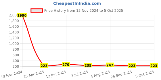 industrybuying.com RS PRO Push-in Fitting Push In 1/8 in to Push In 4 mm Threaded-to-Tube, 1761276 rs pro Price History Graph from 13 Nov 2024 to 5 Oct 2025