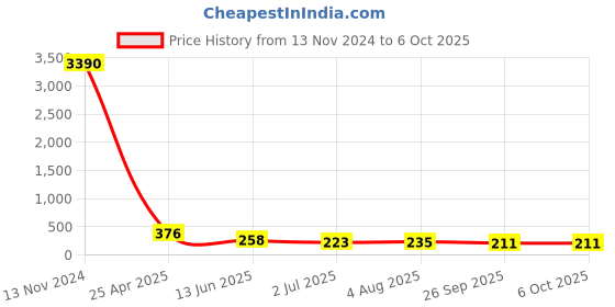 industrybuying.com RS PRO Push-in Fitting, Push In 1/8 in to Push In 4 mm, Threaded-to-Tube, 1761276 rs pro Price History Graph from 13 Nov 2024 to 5 Oct 2025
