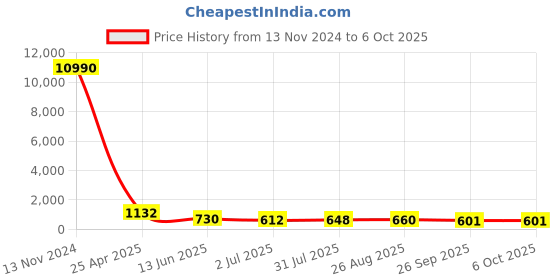 industrybuying.com RS PRO Push-in Fitting Push In 3 mm to Push In 3 mm Tube-to-Tube, 1761420 rs pro Price History Graph from 13 Nov 2024 to 5 Oct 2025