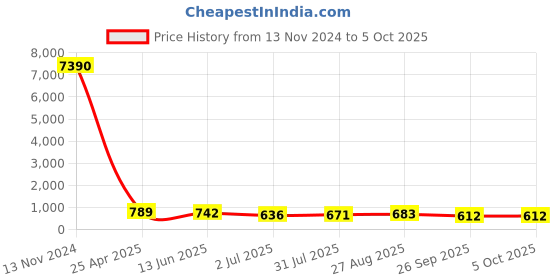 industrybuying.com RS PRO Push-in Fitting, Push In 3 mm to Push In 3 mm, Tube-to-Tube, 1761420 rs pro Price History Graph from 13 Nov 2024 to 5 Oct 2025