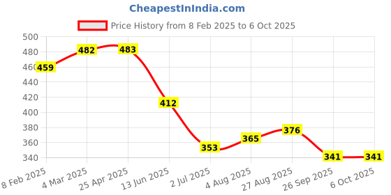industrybuying.com RS PRO Push-in Fitting Push In 4 mm Push In 4 mm to Push In 4 mm Tube-to-Tube, 1761372 rs pro Price History Graph from 8 Feb 2025 to 6 Oct 2025
